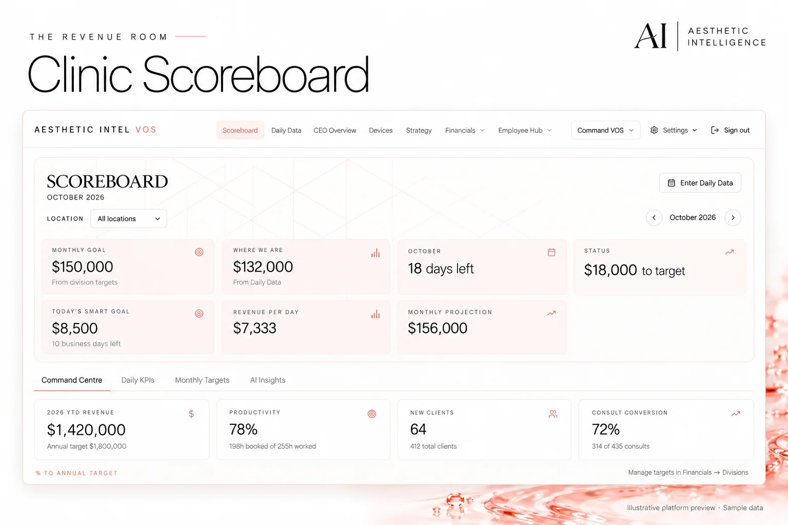 Clinic Scoreboard — rebranded Revenue Room software example